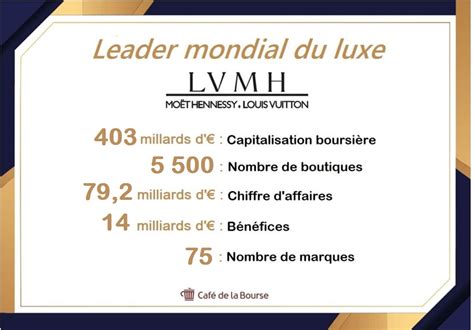 lvmh chiffre d affaire|lvmh brands list 2023.